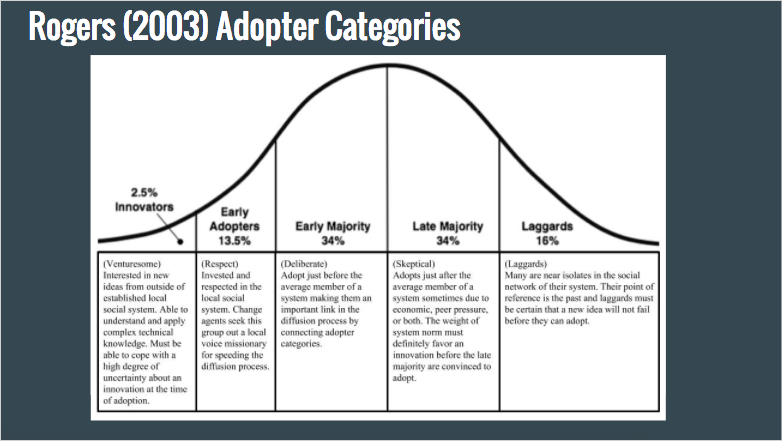 5 groups of technology adopters. #edtech